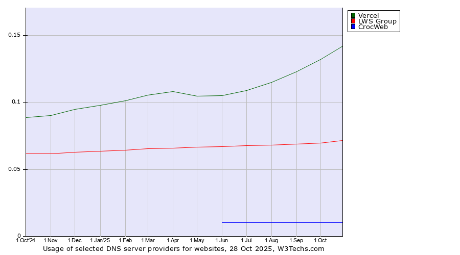 Historical trends in the usage of Vercel vs. LWS Group vs. CrocWeb