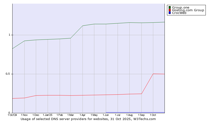 Historical trends in the usage of Group.one vs. Hosting.com Group vs. CrocWeb