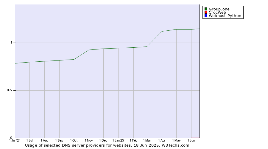 Historical trends in the usage of Group.one vs. CrocWeb vs. Webhost Python
