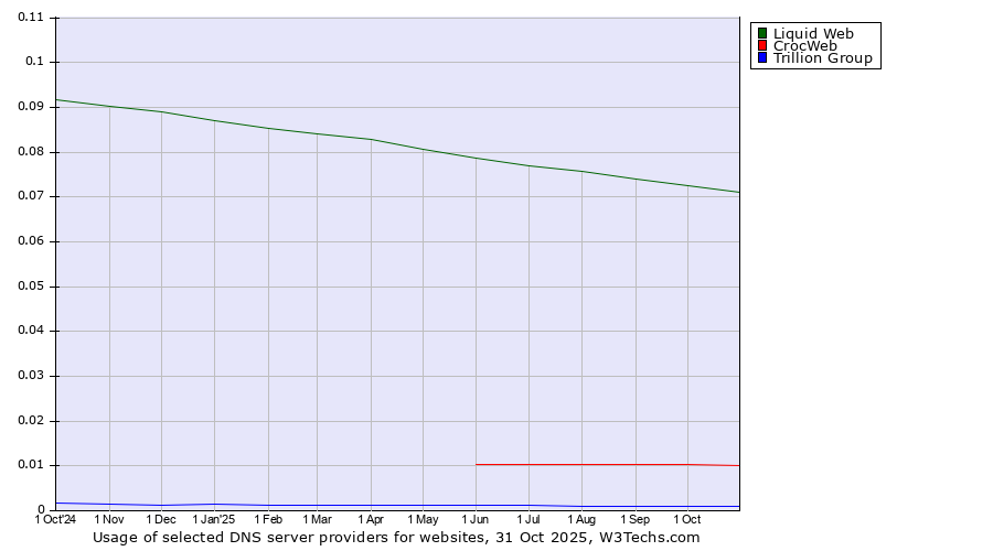 Historical trends in the usage of Liquid Web vs. CrocWeb vs. Trillion Group
