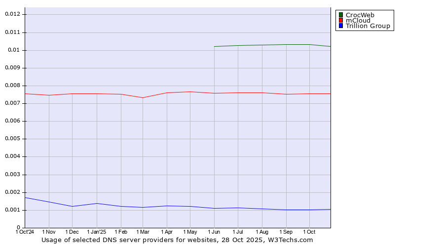 Historical trends in the usage of CrocWeb vs. mCloud vs. Trillion Group