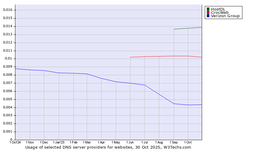 Historical trends in the usage of HostDL vs. CrocWeb vs. Verizon Group