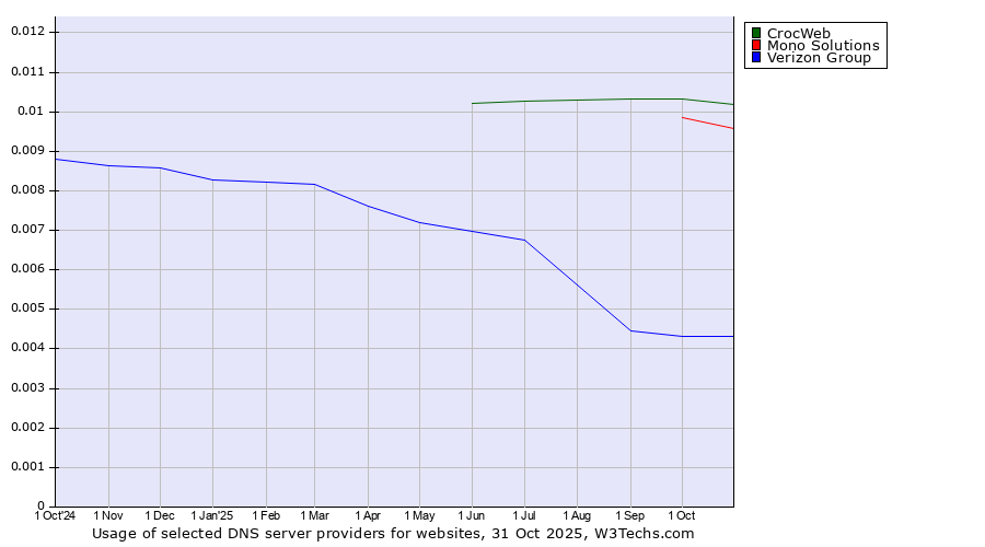 Historical trends in the usage of CrocWeb vs. Mono Solutions vs. Verizon Group