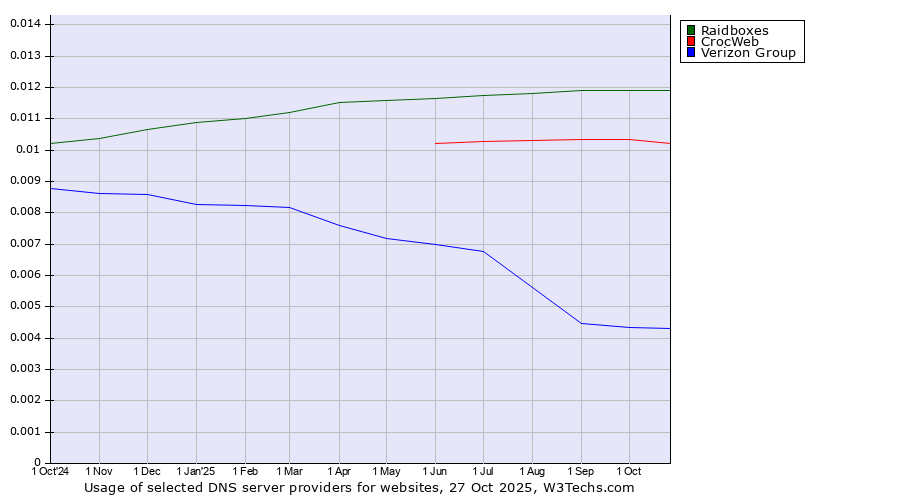 Historical trends in the usage of Raidboxes vs. CrocWeb vs. Verizon Group