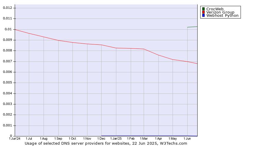 Historical trends in the usage of CrocWeb vs. Verizon Group vs. Webhost Python