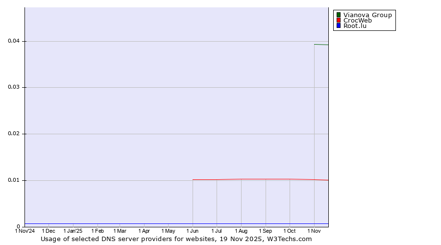 Historical trends in the usage of Vianova Group vs. CrocWeb vs. Root.lu