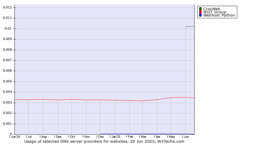 Historical trends in the usage of CrocWeb vs. WIIT Group vs. Webhost Python