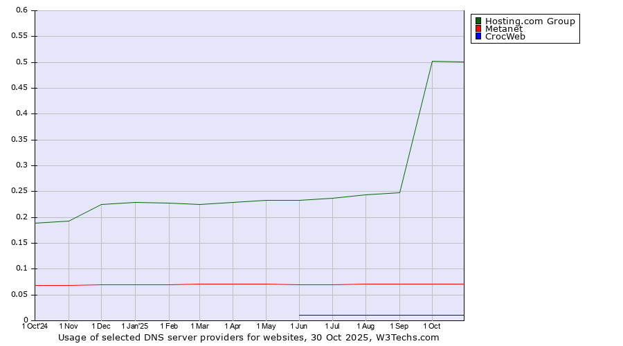 Historical trends in the usage of Hosting.com Group vs. Metanet vs. CrocWeb