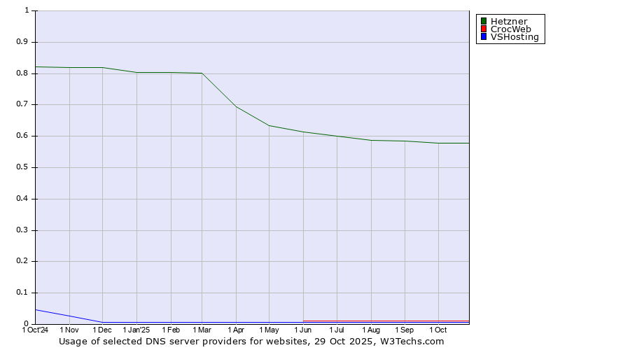 Historical trends in the usage of Hetzner vs. CrocWeb vs. VSHosting