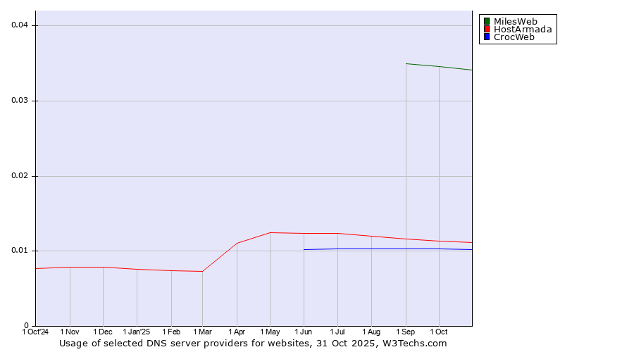 Historical trends in the usage of MilesWeb vs. HostArmada vs. CrocWeb