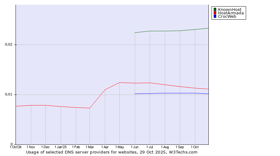 Historical trends in the usage of KnownHost vs. HostArmada vs. CrocWeb