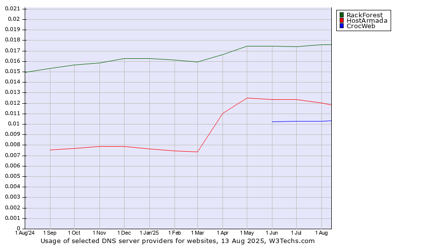 Historical trends in the usage of RackForest vs. HostArmada vs. CrocWeb