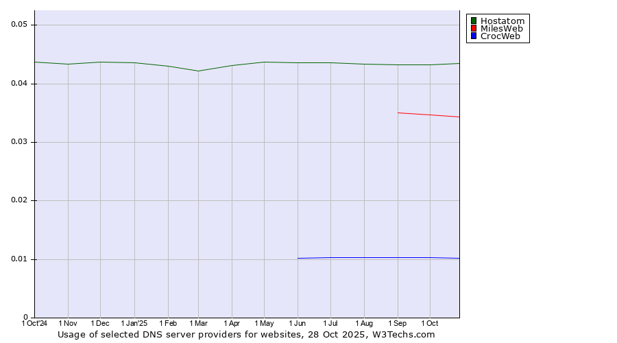 Historical trends in the usage of Hostatom vs. MilesWeb vs. CrocWeb