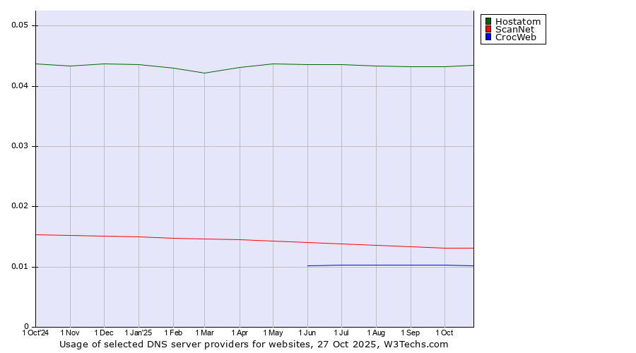 Historical trends in the usage of Hostatom vs. ScanNet vs. CrocWeb