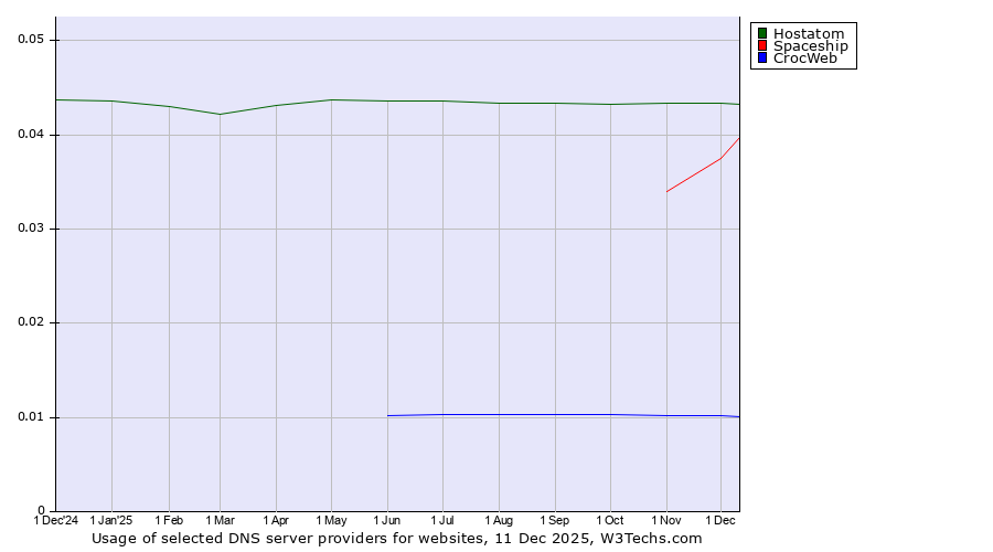 Historical trends in the usage of Hostatom vs. Spaceship vs. CrocWeb