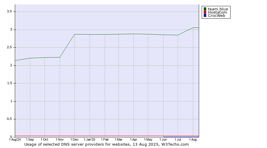 Historical trends in the usage of team.blue vs. Hostatom vs. CrocWeb