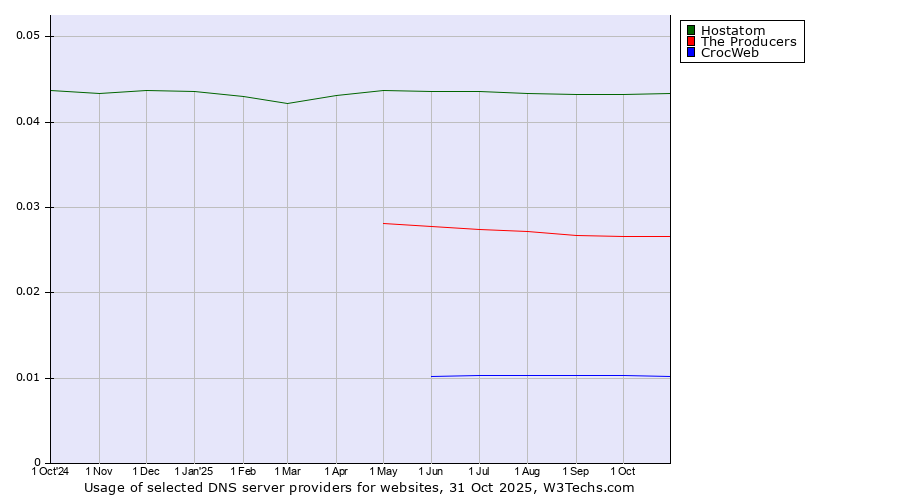 Historical trends in the usage of Hostatom vs. The Producers vs. CrocWeb