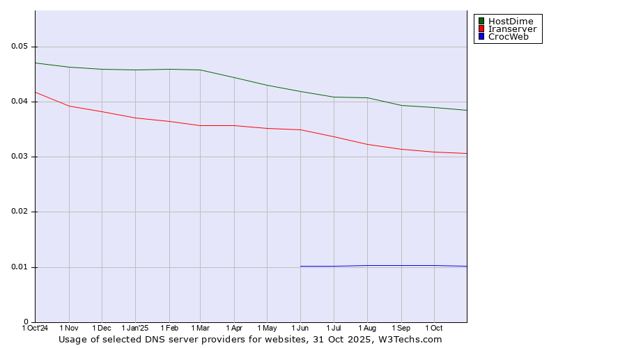 Historical trends in the usage of HostDime vs. Iranserver vs. CrocWeb