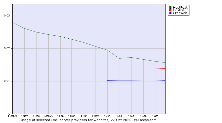 Historical trends in the usage of HostFeat vs. HostDL vs. CrocWeb
