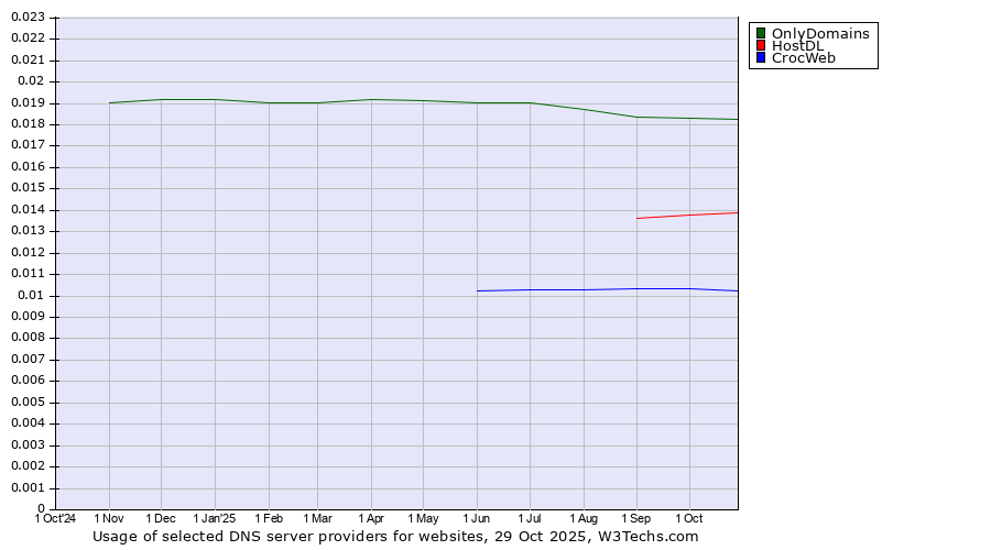 Historical trends in the usage of OnlyDomains vs. HostDL vs. CrocWeb