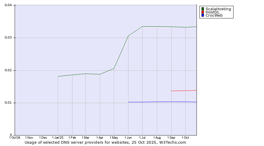 Historical trends in the usage of ScalaHosting vs. HostDL vs. CrocWeb