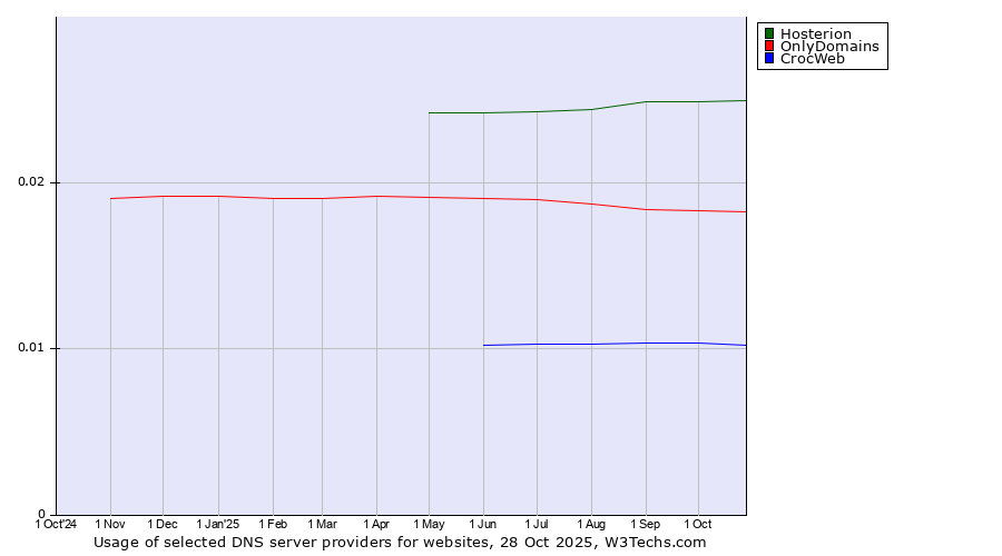 Historical trends in the usage of Hosterion vs. OnlyDomains vs. CrocWeb