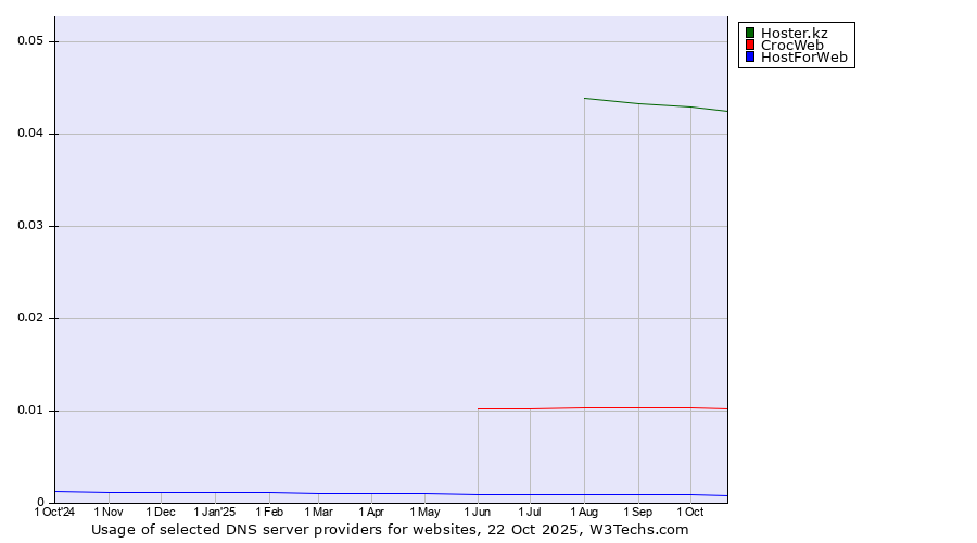 Historical trends in the usage of Hoster.kz vs. CrocWeb vs. HostForWeb