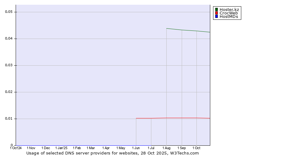 Historical trends in the usage of Hoster.kz vs. CrocWeb vs. HostMDs
