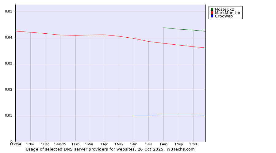 Historical trends in the usage of Hoster.kz vs. MarkMonitor vs. CrocWeb