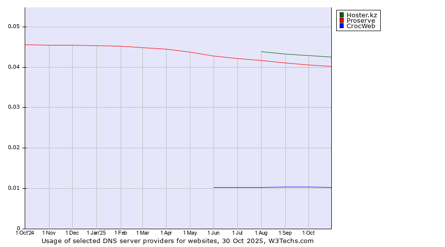 Historical trends in the usage of Hoster.kz vs. Proserve vs. CrocWeb