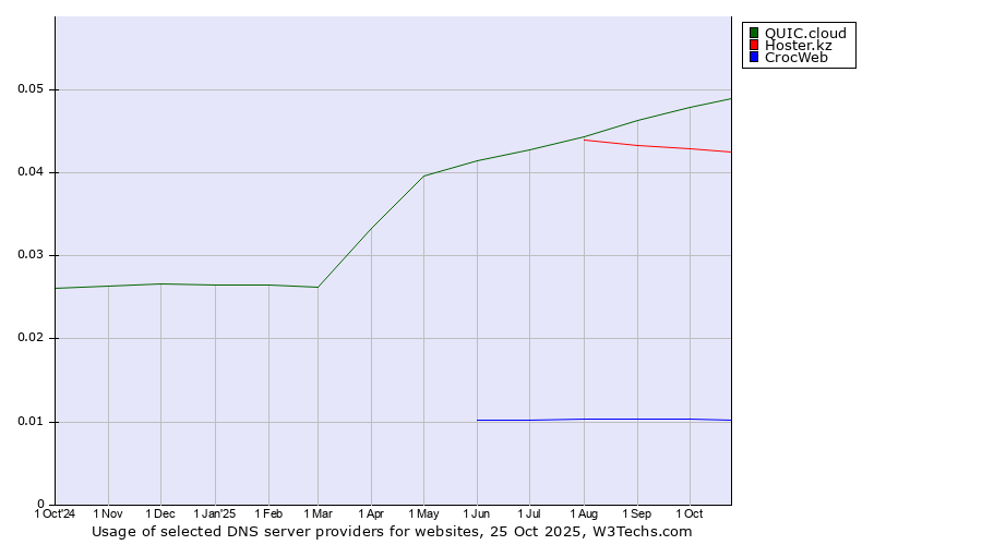 Historical trends in the usage of QUIC.cloud vs. Hoster.kz vs. CrocWeb