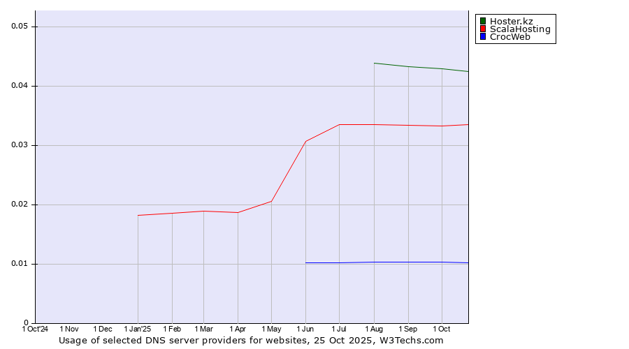 Historical trends in the usage of Hoster.kz vs. ScalaHosting vs. CrocWeb