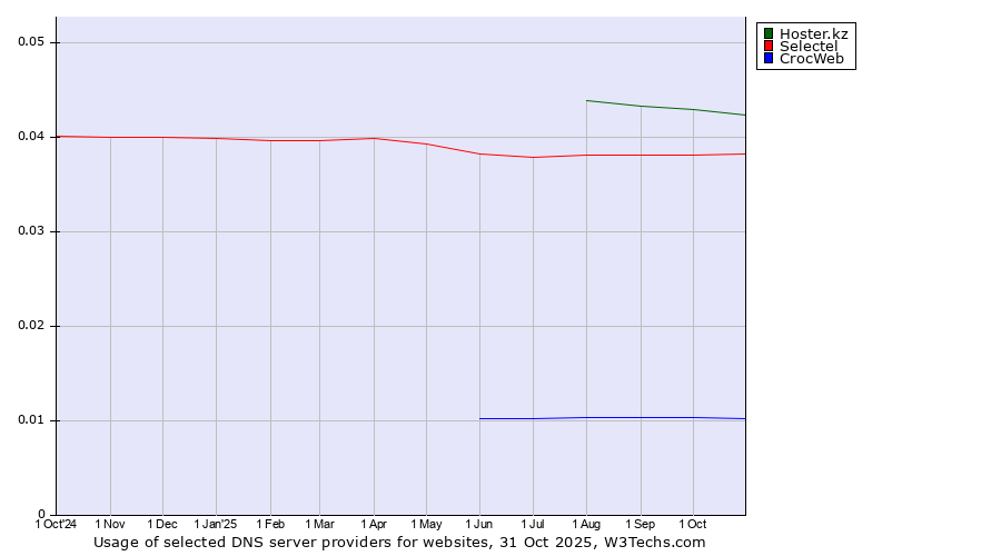 Historical trends in the usage of Hoster.kz vs. Selectel vs. CrocWeb