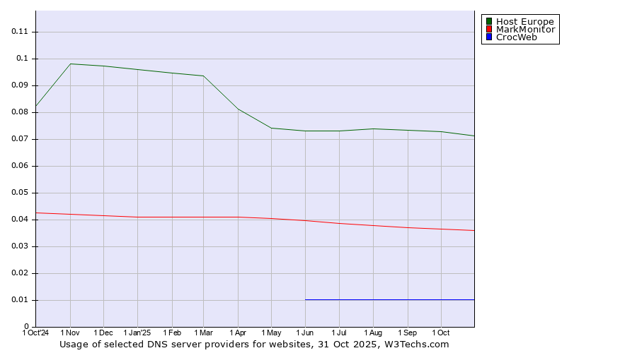 Historical trends in the usage of Host Europe vs. MarkMonitor vs. CrocWeb