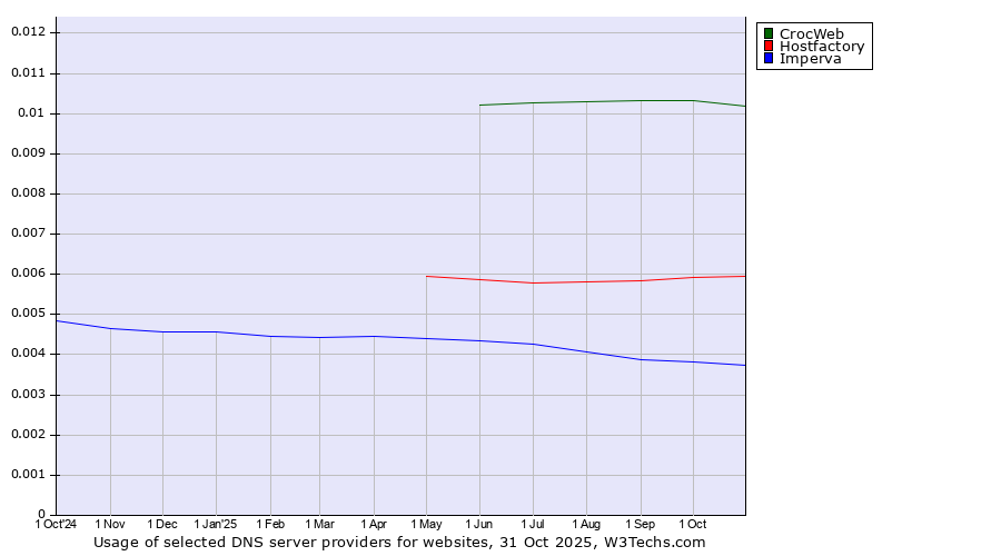 Historical trends in the usage of CrocWeb vs. Hostfactory vs. Imperva