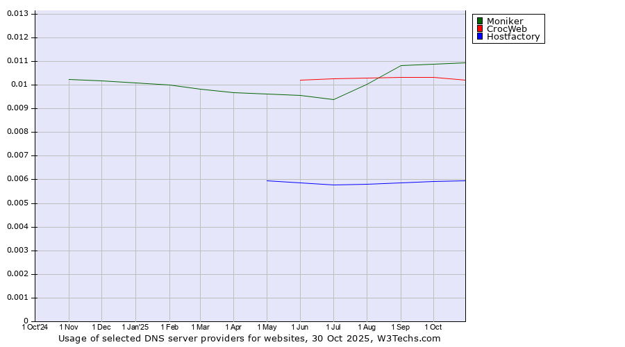 Historical trends in the usage of Moniker vs. CrocWeb vs. Hostfactory