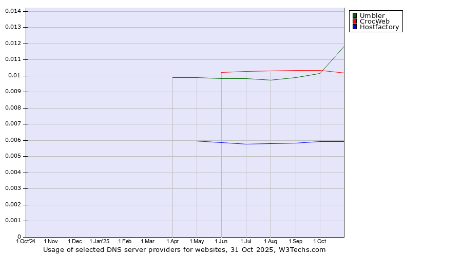 Historical trends in the usage of Umbler vs. CrocWeb vs. Hostfactory