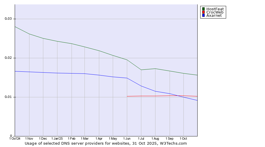 Historical trends in the usage of HostFeat vs. CrocWeb vs. Axarnet