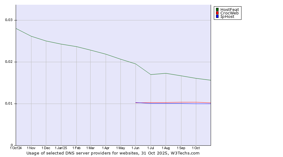 Historical trends in the usage of HostFeat vs. CrocWeb vs. IpHost