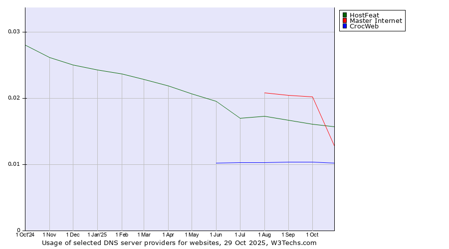 Historical trends in the usage of Master Internet vs. HostFeat vs. CrocWeb