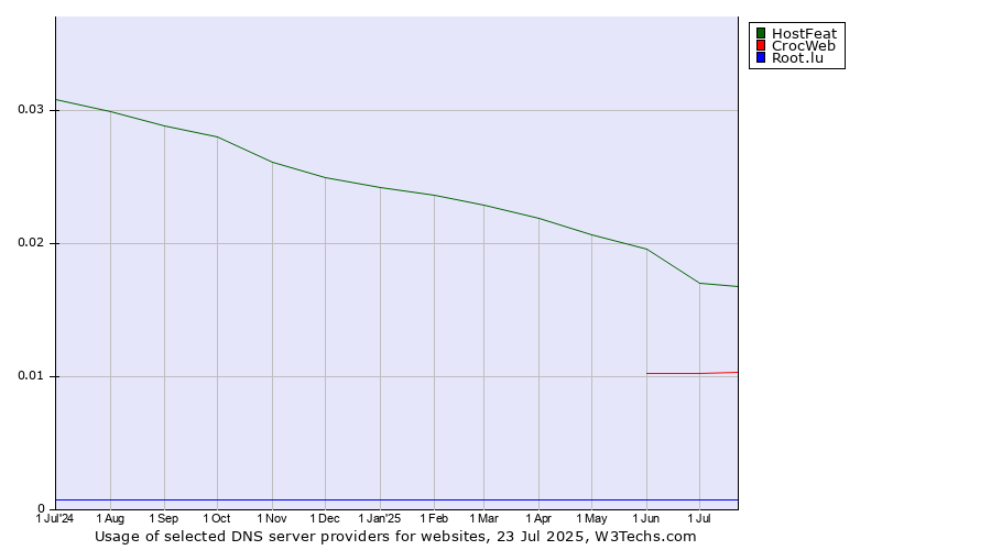 Historical trends in the usage of HostFeat vs. CrocWeb vs. Root.lu
