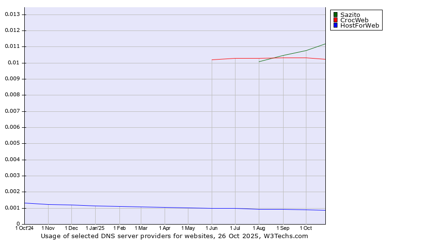 Historical trends in the usage of Sazito vs. CrocWeb vs. HostForWeb