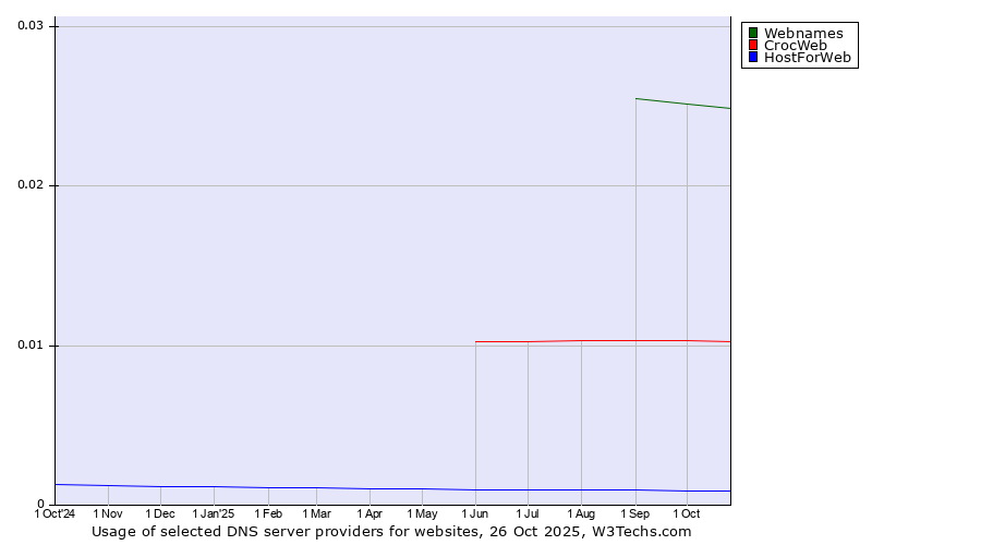 Historical trends in the usage of Webnames vs. CrocWeb vs. HostForWeb