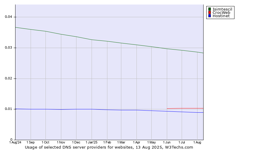 Historical trends in the usage of Isimtescil vs. CrocWeb vs. Hostinet
