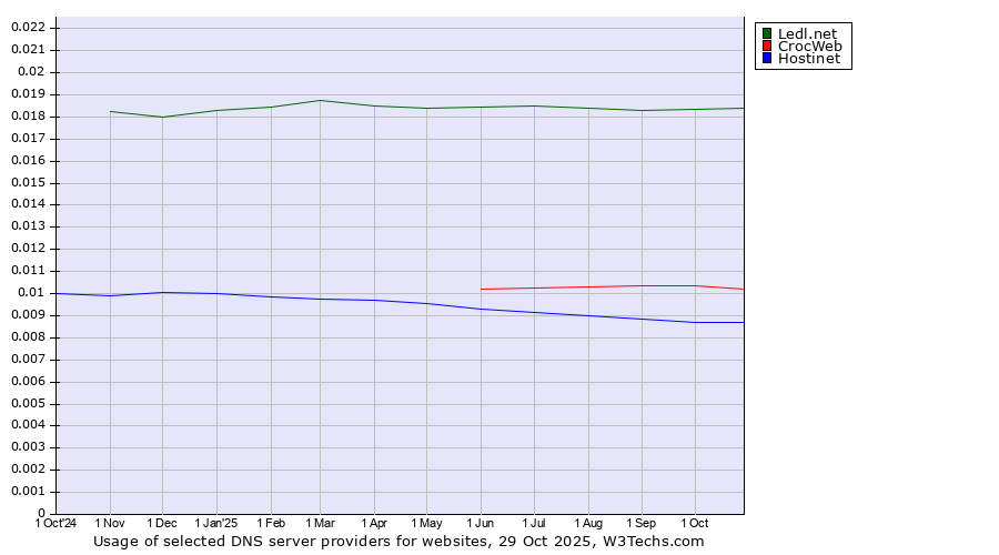 Historical trends in the usage of Ledl.net vs. CrocWeb vs. Hostinet
