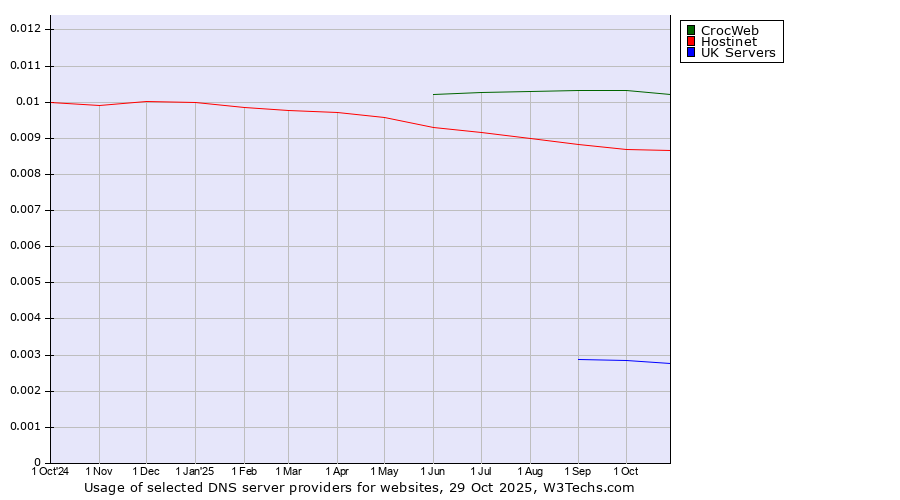 Historical trends in the usage of CrocWeb vs. Hostinet vs. UK Servers