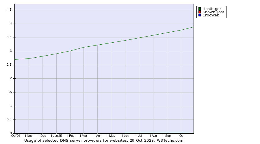 Historical trends in the usage of Hostinger vs. KnownHost vs. CrocWeb