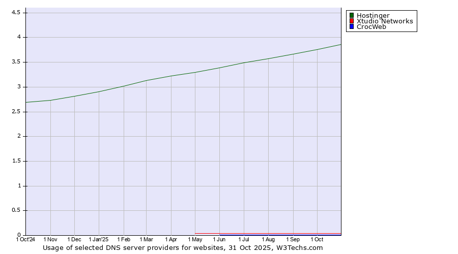 Historical trends in the usage of Hostinger vs. Xtudio Networks vs. CrocWeb