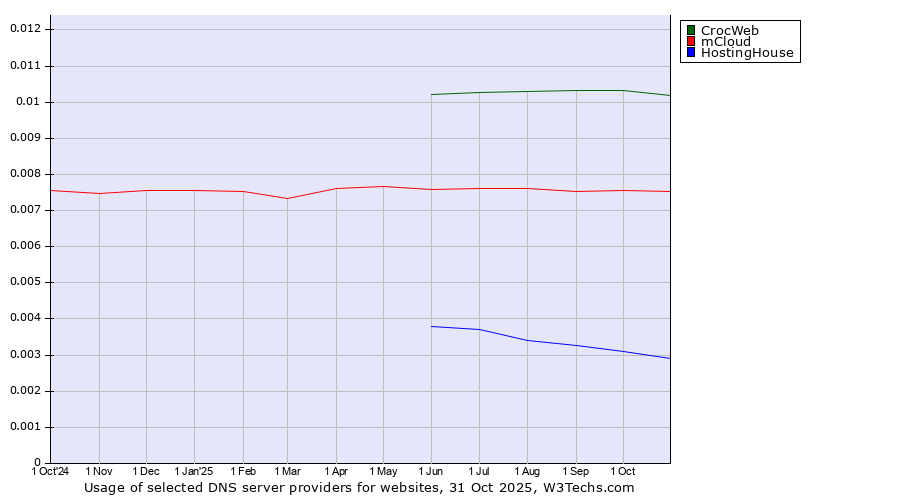 Historical trends in the usage of CrocWeb vs. mCloud vs. HostingHouse