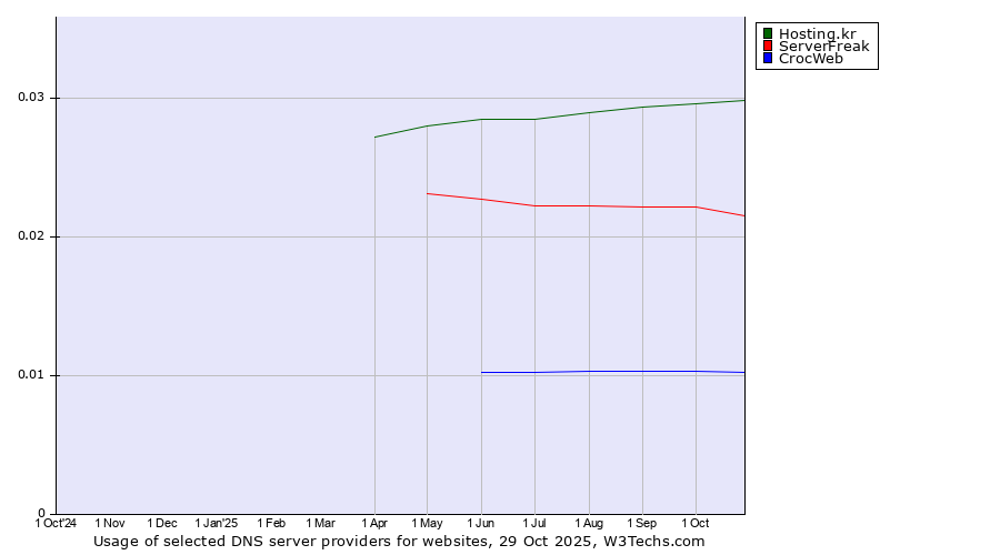 Historical trends in the usage of Hosting.kr vs. ServerFreak vs. CrocWeb